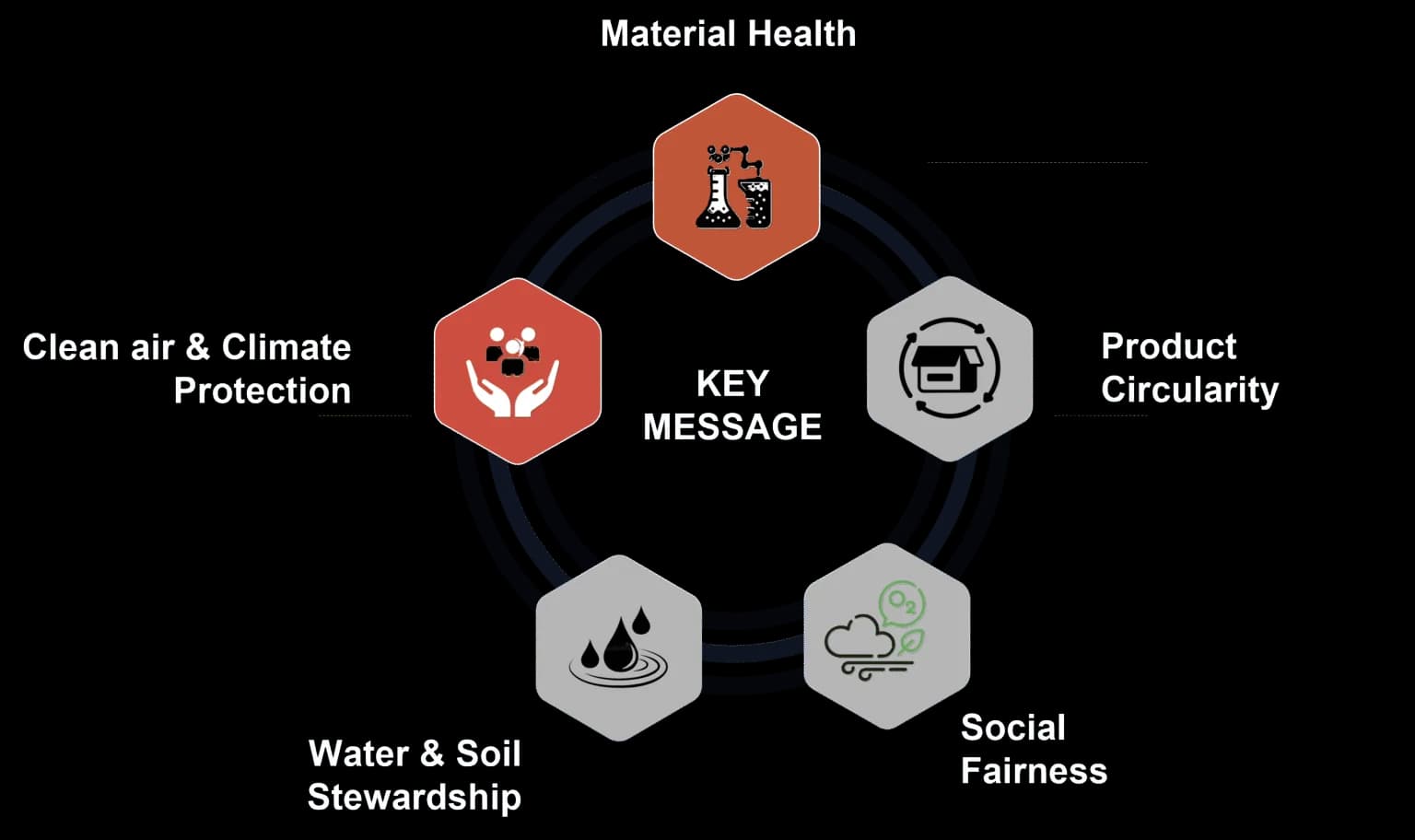 Econiclay key message diagram: material health, product circularity, social fairness, water and soil stewardship, and clean air and climate protection